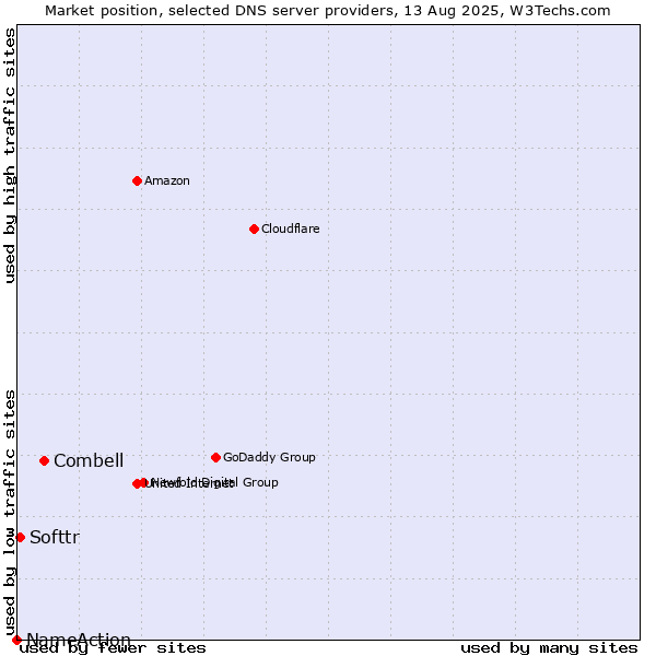 Market position of Combell vs. Softtr vs. NameAction