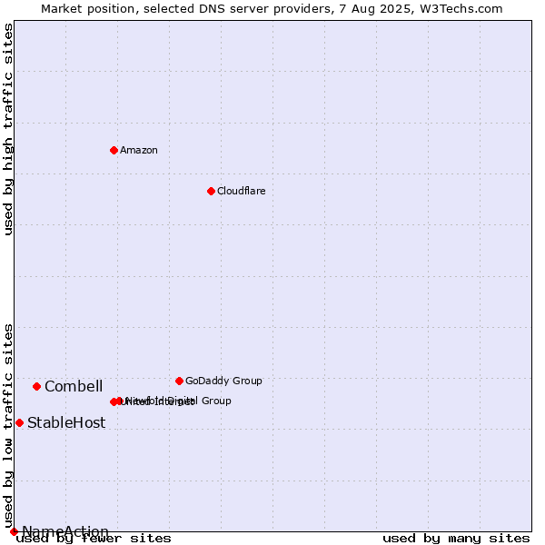 Market position of Combell vs. StableHost vs. NameAction