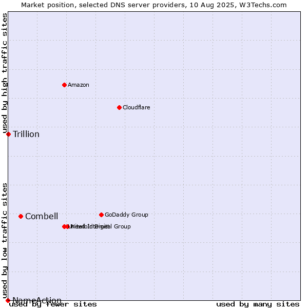 Market position of Combell vs. Trillion vs. NameAction