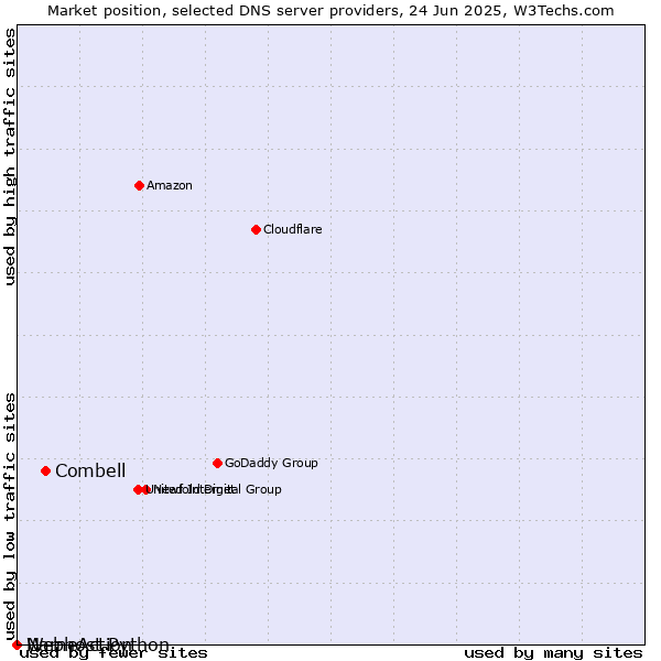 Market position of Combell vs. Webhost Python vs. NameAction