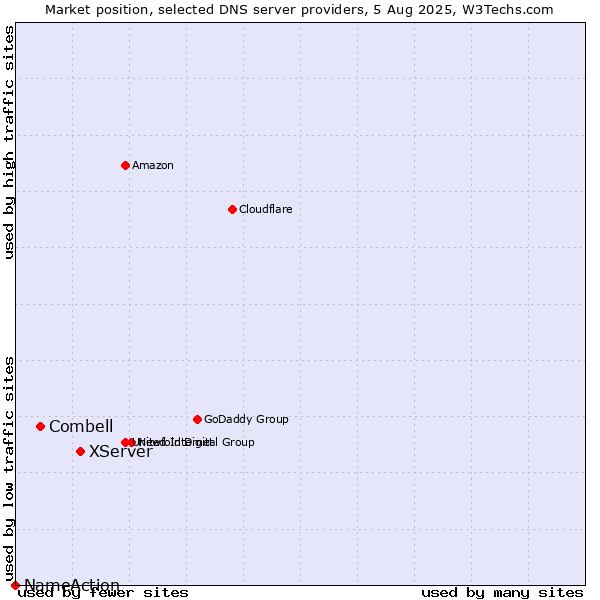 Market position of XServer vs. Combell vs. NameAction