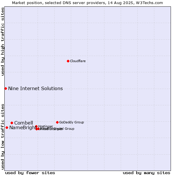 Market position of Combell vs. NameBright vs. Nine Internet Solutions