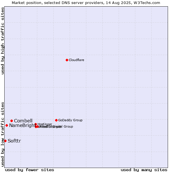 Market position of Combell vs. NameBright vs. Softtr