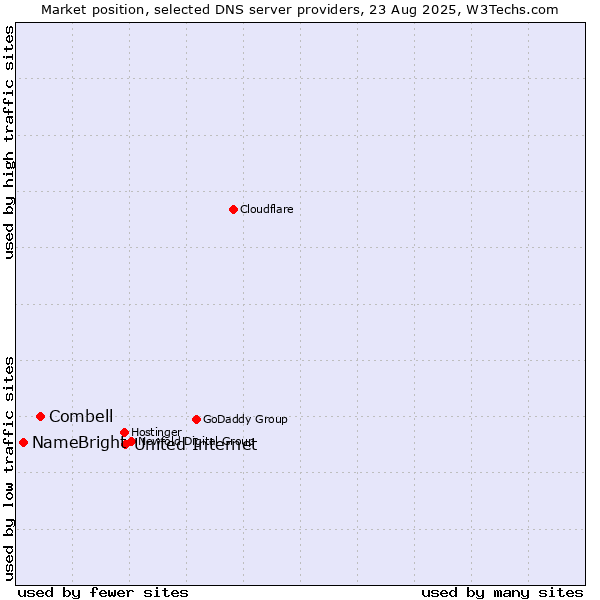 Market position of United Internet vs. Combell vs. NameBright