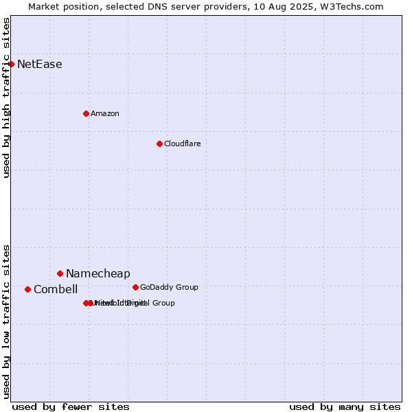 Market position of Namecheap vs. Combell vs. NetEase