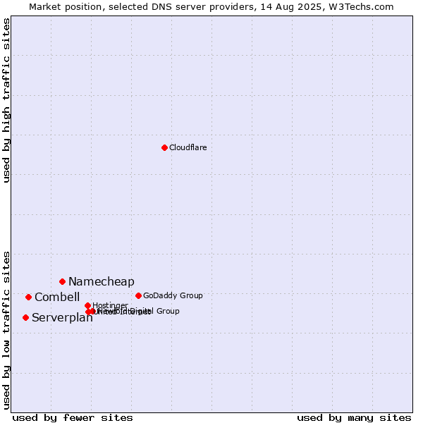 Market position of Namecheap vs. Combell vs. Serverplan