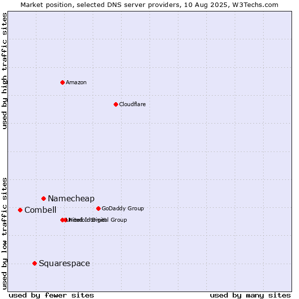 Market position of Namecheap vs. Squarespace vs. Combell