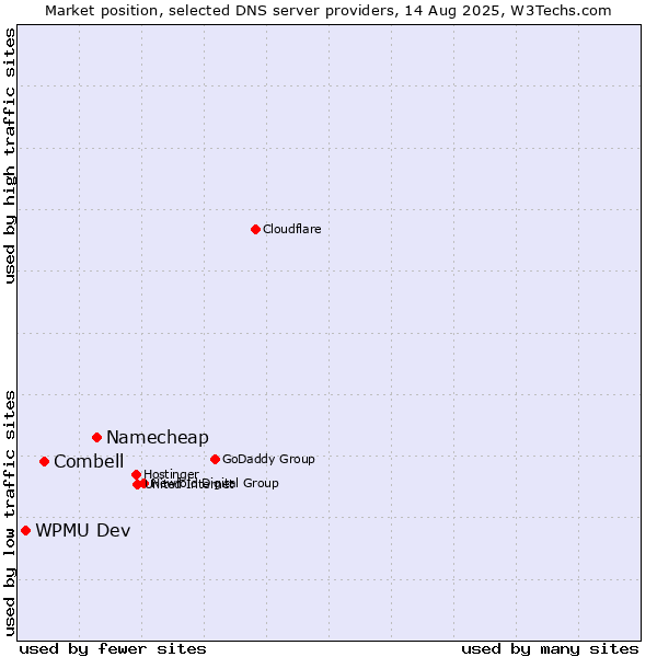 Market position of Namecheap vs. Combell vs. WPMU Dev