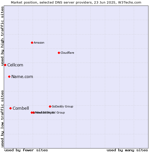 Market position of Combell vs. Name.com vs. Cellcom