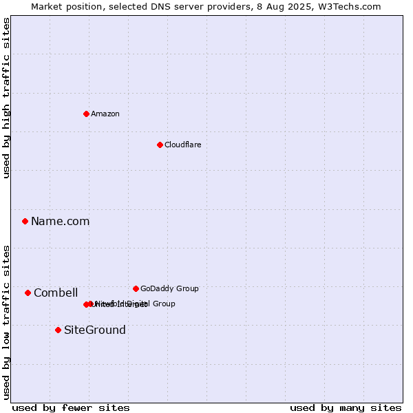 Market position of SiteGround vs. Combell vs. Name.com