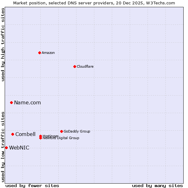 Market position of Combell vs. Name.com vs. WebNIC