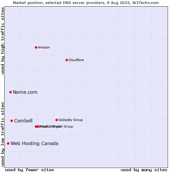 Market position of Combell vs. Name.com vs. Web Hosting Canada