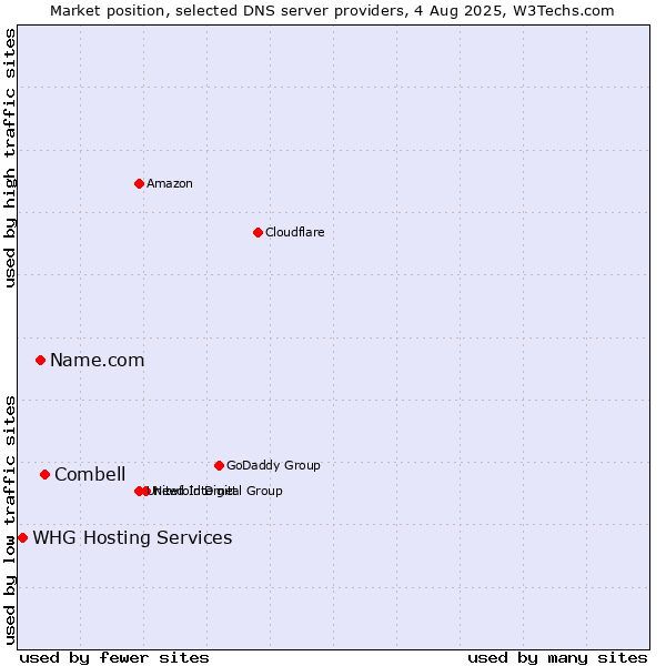 Market position of Combell vs. Name.com vs. WHG Hosting Services