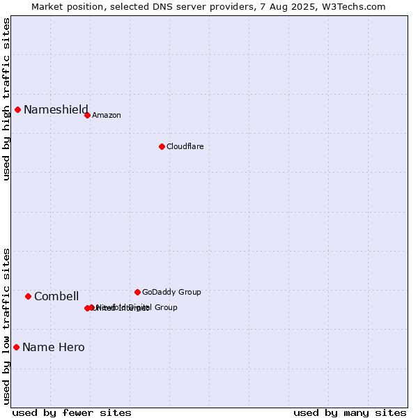 Market position of Combell vs. Nameshield vs. Name Hero