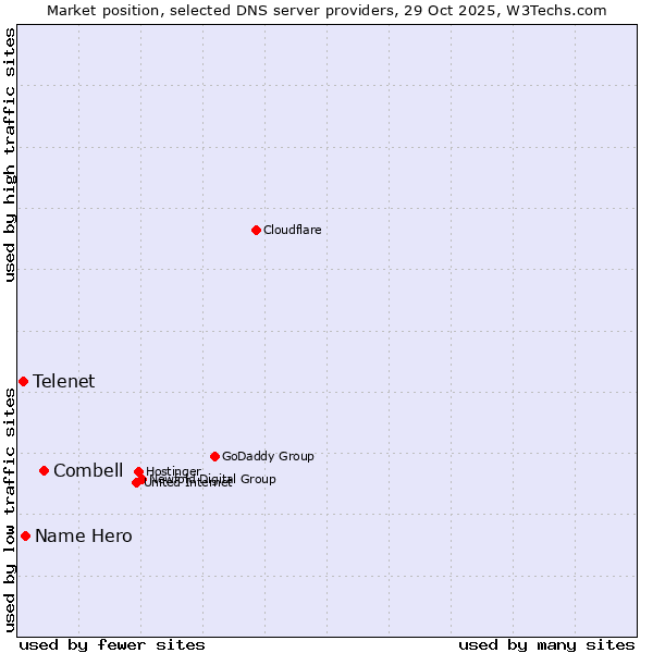 Market position of Combell vs. Name Hero vs. Telenet