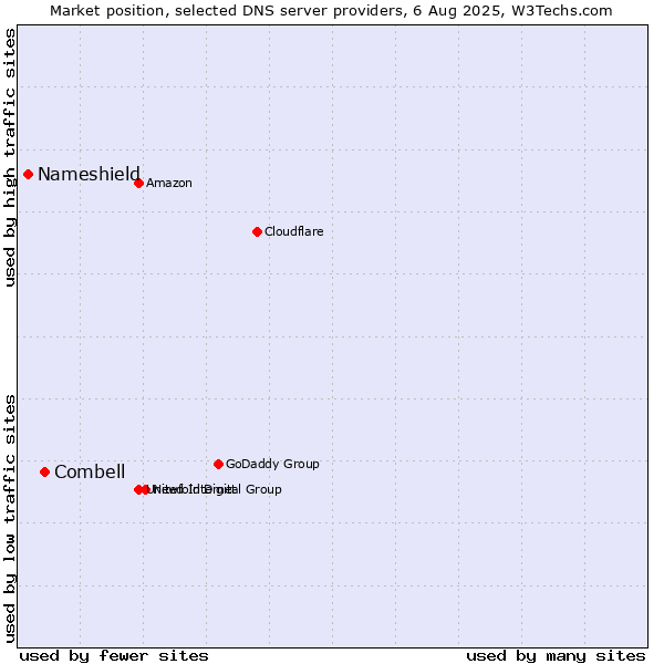 Market position of Combell vs. Nameshield