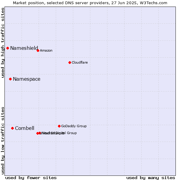 Market position of Combell vs. Namespace vs. Nameshield