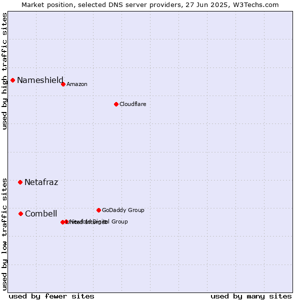 Market position of Combell vs. Netafraz vs. Nameshield