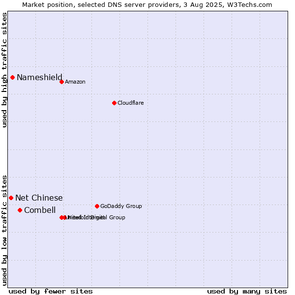 Market position of Combell vs. Nameshield vs. Net Chinese