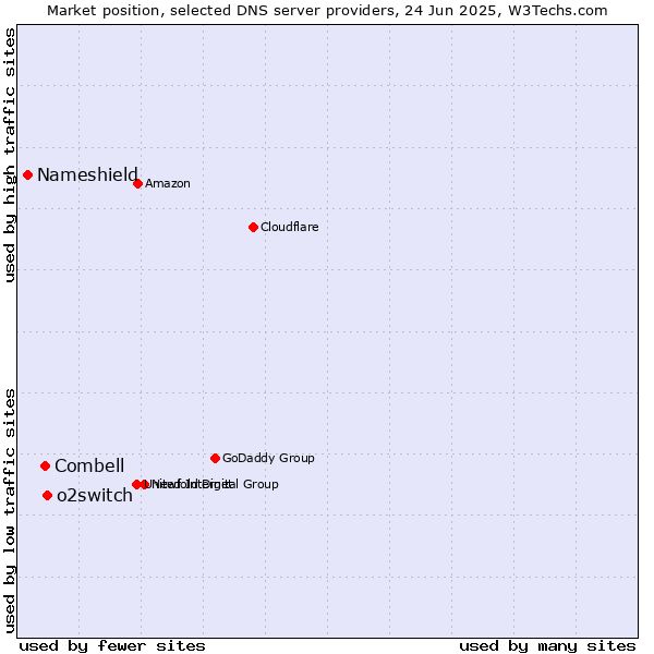 Market position of o2switch vs. Combell vs. Nameshield
