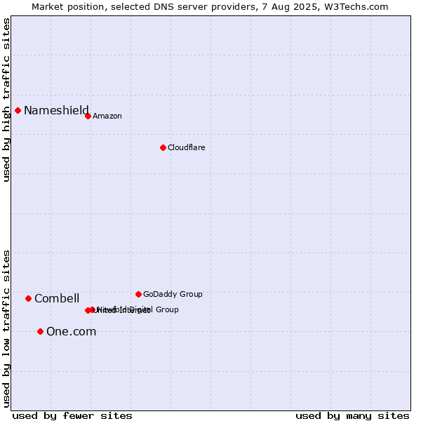 Market position of One.com vs. Combell vs. Nameshield