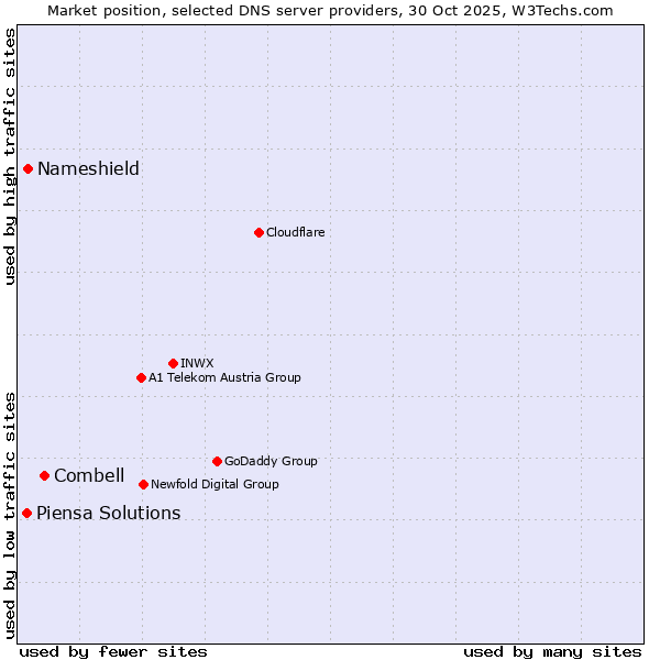 Market position of Combell vs. Nameshield vs. Piensa Solutions