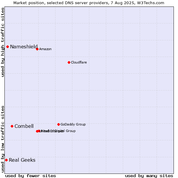 Market position of Combell vs. Nameshield vs. Real Geeks