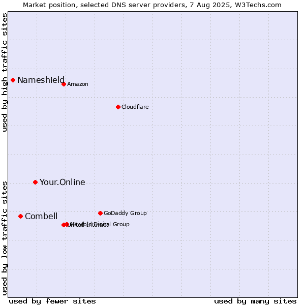 Market position of Your.Online vs. Combell vs. Nameshield