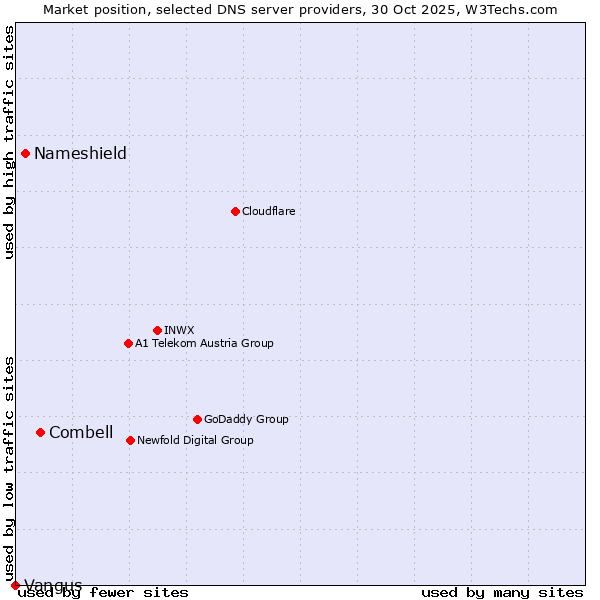 Market position of Combell vs. Nameshield vs. Vangus