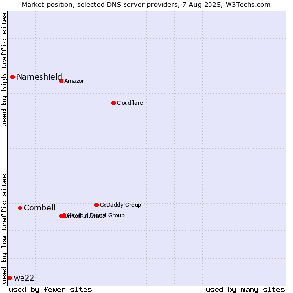 Market position of Combell vs. Nameshield vs. we22