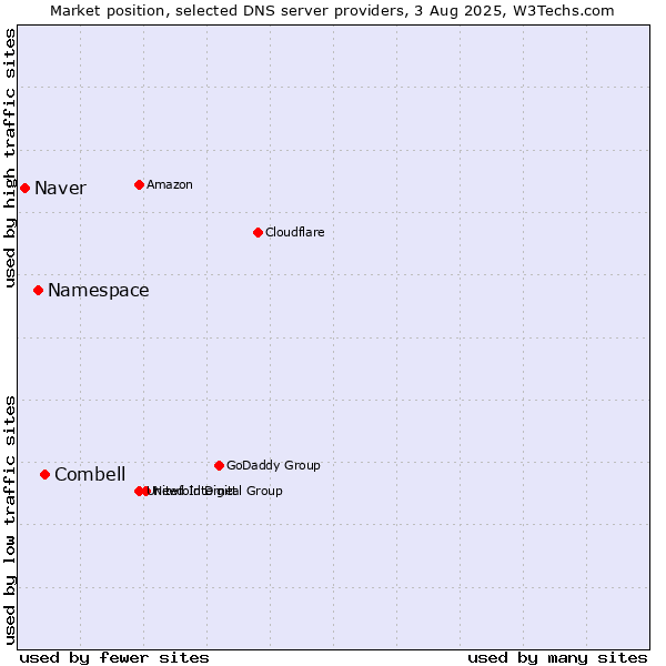 Market position of Combell vs. Namespace vs. Naver