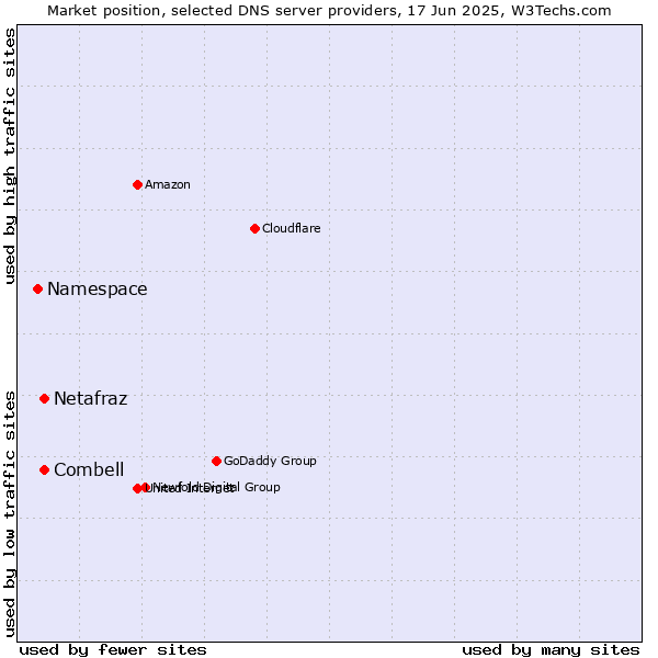 Market position of Combell vs. Netafraz vs. Namespace