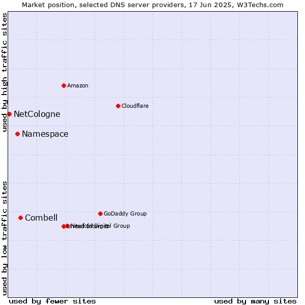 Market position of Combell vs. Namespace vs. NetCologne