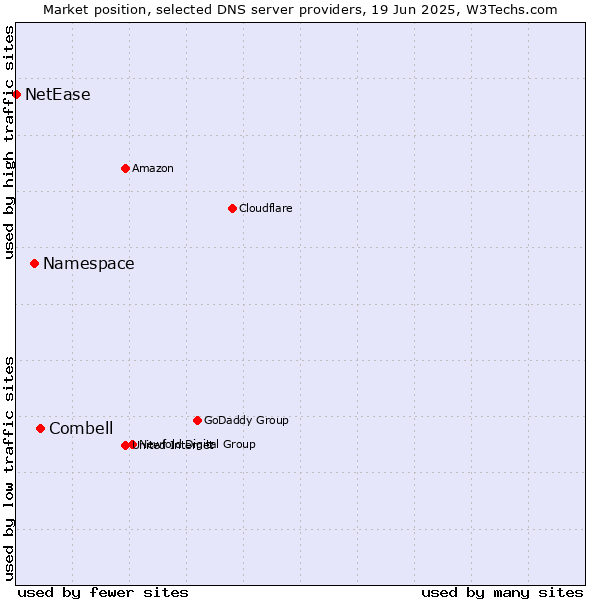 Market position of Combell vs. Namespace vs. NetEase