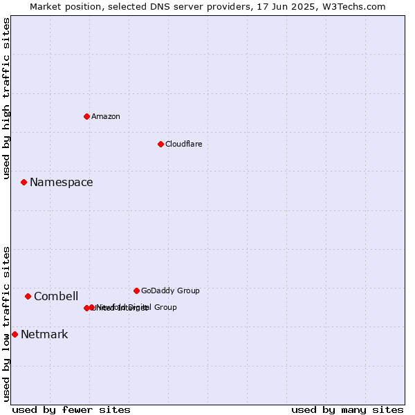 Market position of Combell vs. Namespace vs. Netmark
