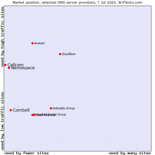 Market position of Combell vs. Namespace vs. Cellcom