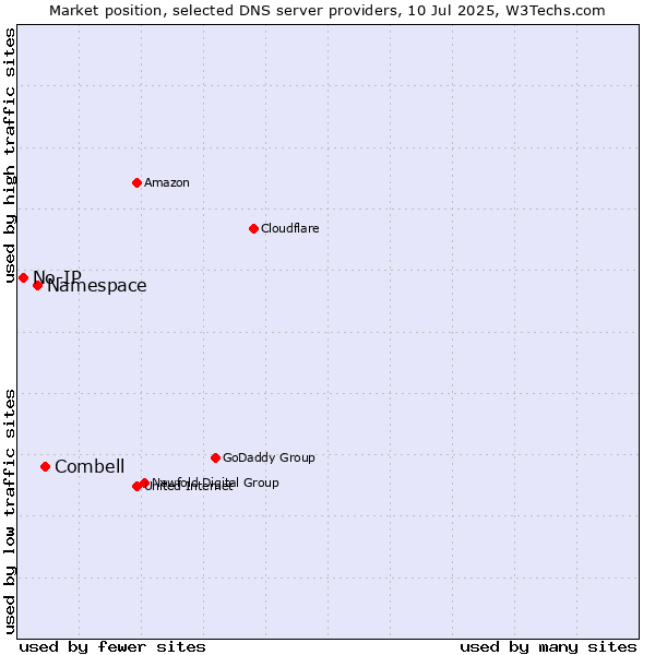 Market position of Combell vs. Namespace vs. No-IP