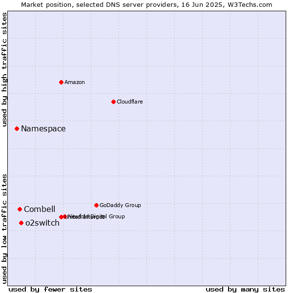 Market position of o2switch vs. Combell vs. Namespace