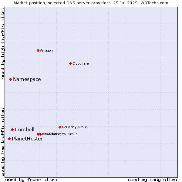 Market position of Combell vs. Namespace vs. PlanetHoster