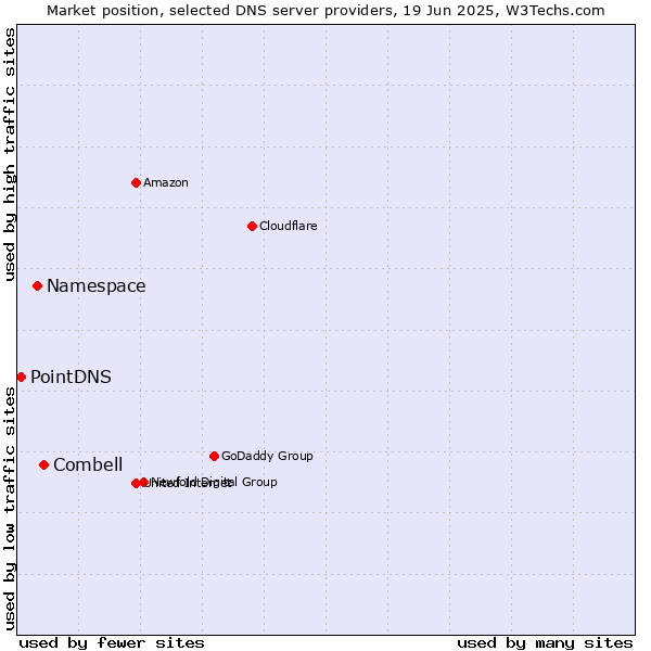 Market position of Combell vs. Namespace vs. PointDNS