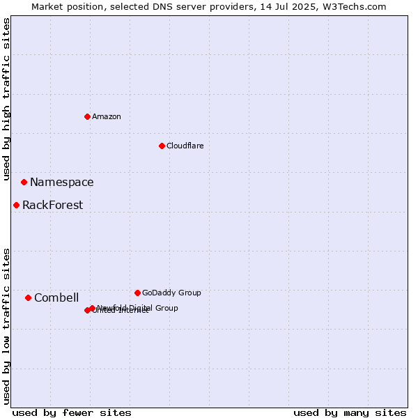 Market position of Combell vs. Namespace vs. RackForest