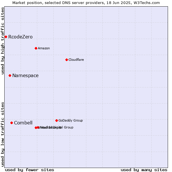 Market position of Combell vs. Namespace vs. RcodeZero