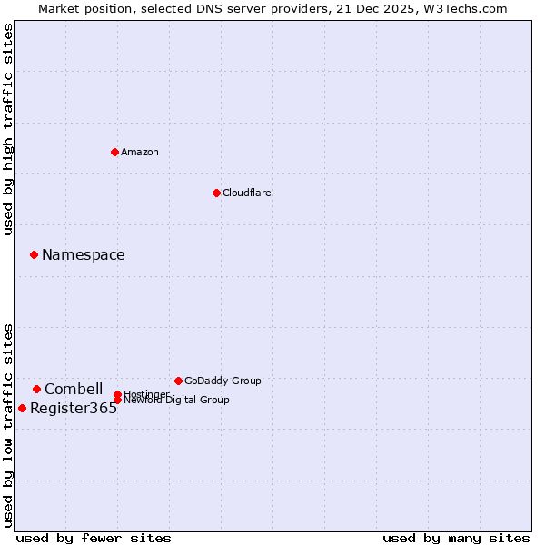 Market position of Combell vs. Namespace vs. Register365