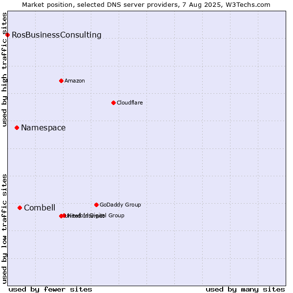 Market position of Combell vs. Namespace vs. RosBusinessConsulting