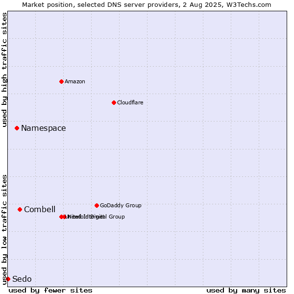 Market position of Combell vs. Namespace vs. Sedo