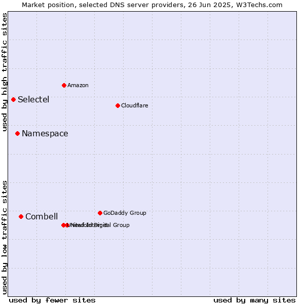 Market position of Combell vs. Namespace vs. Selectel