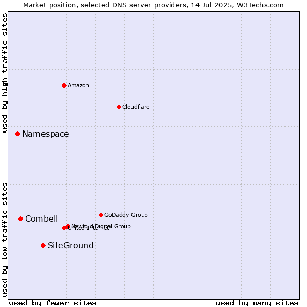 Market position of SiteGround vs. Combell vs. Namespace