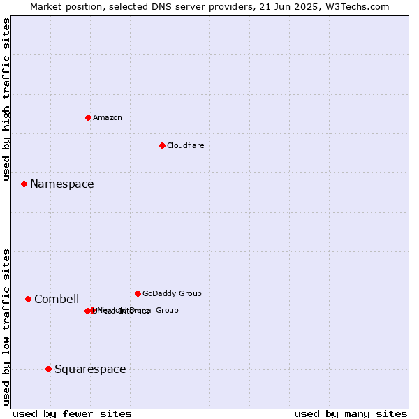 Market position of Squarespace vs. Combell vs. Namespace