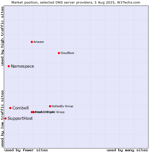 Market position of Combell vs. Namespace vs. SupportHost