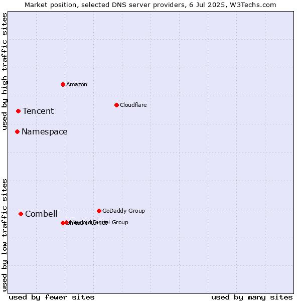 Market position of Combell vs. Tencent vs. Namespace